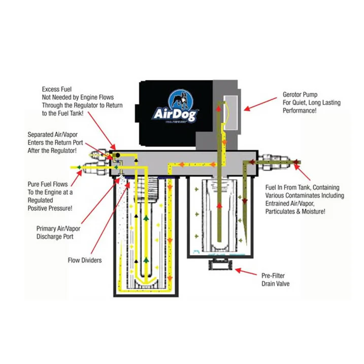 AirDog II-5G Fuel System (165gph) - 6.0 Powerstroke (2003-2007) - Image 5