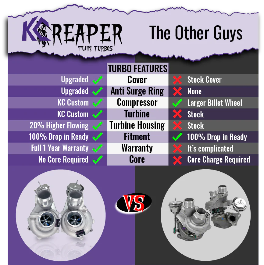 KC Reaper 500 Twin Turbos - 3.5 EcoBoost (2011-2016) - Image 3