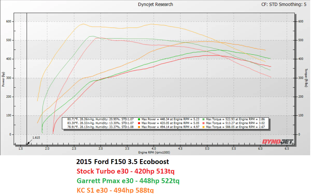 KC Reaper 500 Twin Turbos + KC Intercooler Package - 3.5 EcoBoost (2015-2016) - Image 3